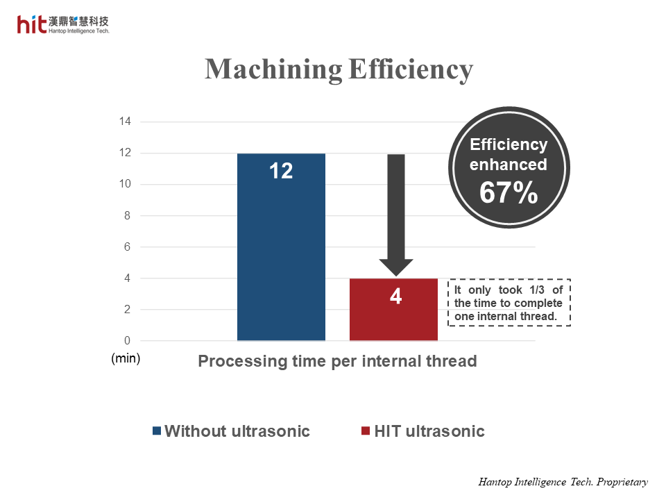 the machining efficiency was enhanced 67% with HIT Ultrasonic on M2 internal threading of tungsten carbide